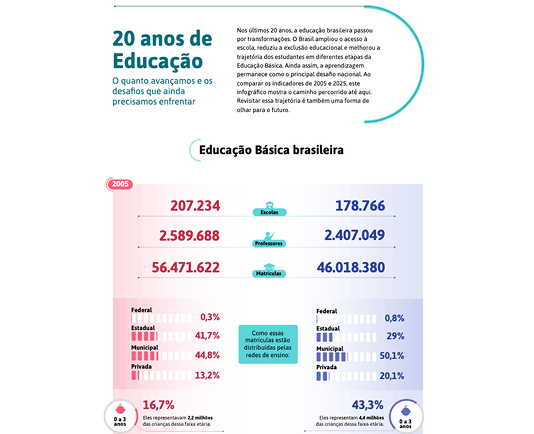 Amostra de infográficos.